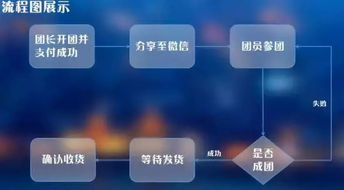 拼多多 社交電商的軟件設(shè)計(jì)與開(kāi)發(fā)智慧
