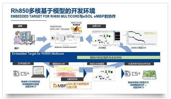 瑞薩電子更新基于模型的開發環境，顯著簡化多核汽車微控制器軟件開發